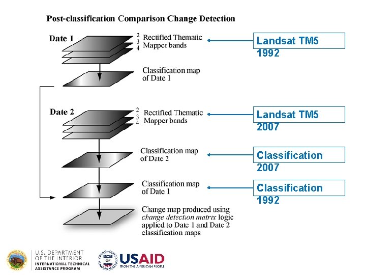 Landsat TM 5 1992 Landsat TM 5 2007 Classification 1992 