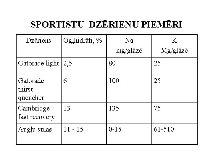 SPORTISTU DZĒRIENU PIEMĒRI Dzēriens Ogļhidrāti, % Na mg/glāzē K Mg/glāzē Gatorade light 2, 5