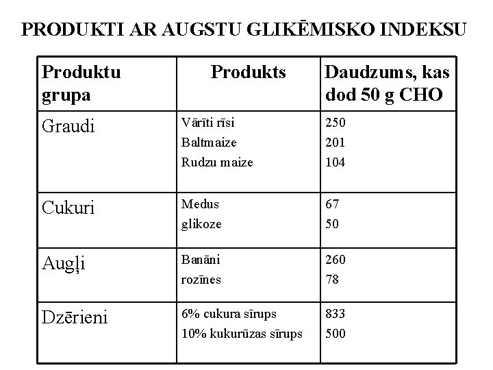 PRODUKTI AR AUGSTU GLIKĒMISKO INDEKSU Produktu grupa Produkts Daudzums, kas dod 50 g CHO