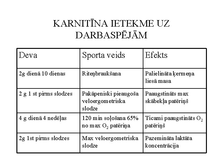 KARNITĪNA IETEKME UZ DARBASPĒJĀM Deva Sporta veids Efekts 2 g dienā 10 dienas Riteņbraukšana