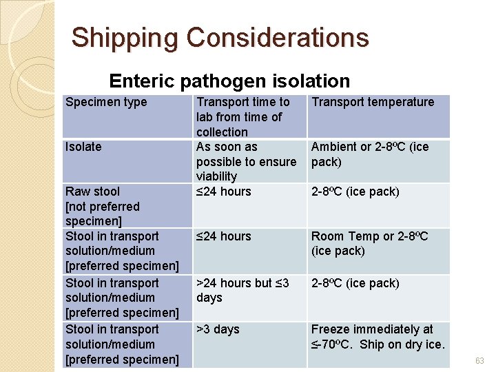 Shipping Considerations Enteric pathogen isolation Specimen type Isolate Raw stool [not preferred specimen] Stool