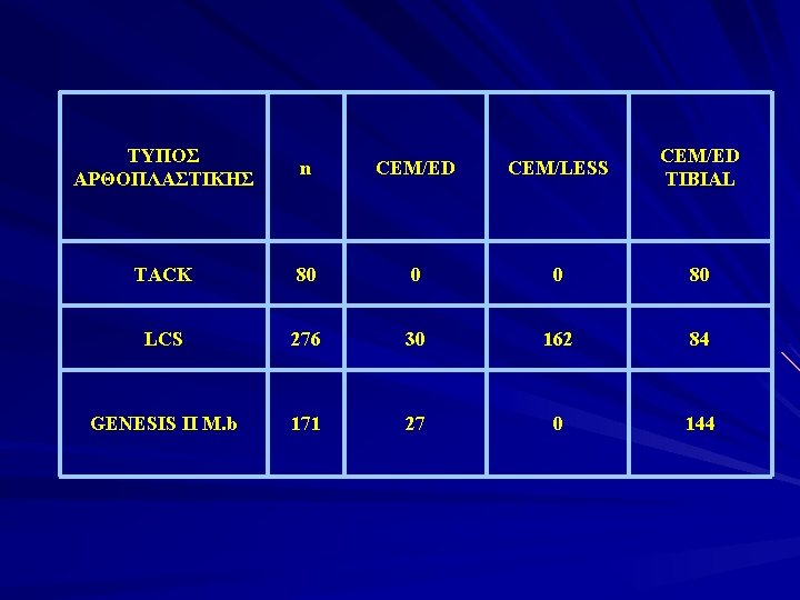 ΤΥΠΟΣ ΑΡΘΟΠΛΑΣΤΙΚΗΣ n CEM/ED CEM/LESS CEM/ED TIBIAL TACK 80 0 0 80 LCS 276