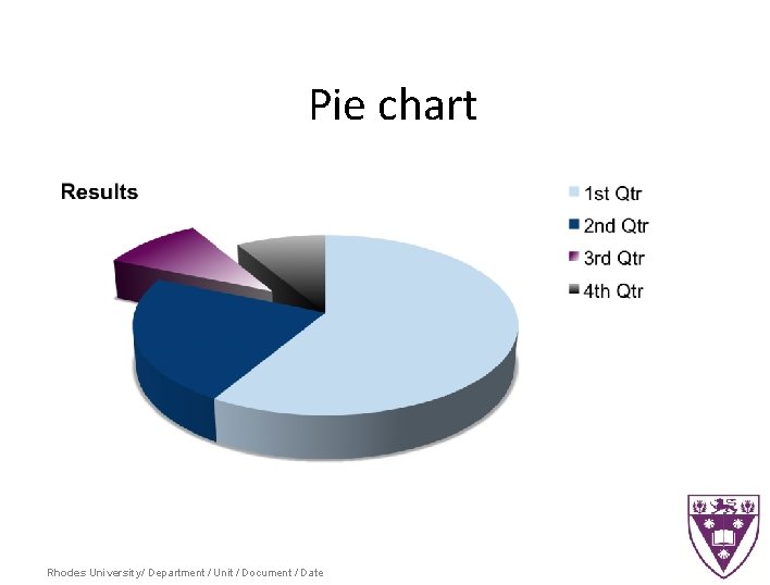 Pie chart Rhodes University/ Department / Unit / Document / Date 