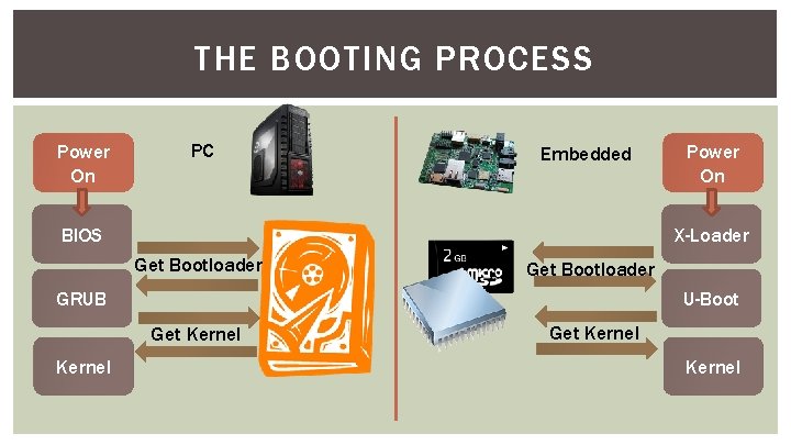 THE BOOTING PROCESS Power On PC Embedded BIOS X-Loader Get Bootloader GRUB U-Boot Get