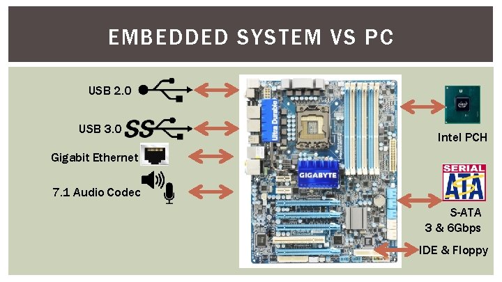 EMBEDDED SYSTEM VS PC USB 2. 0 USB 3. 0 Intel PCH Gigabit Ethernet