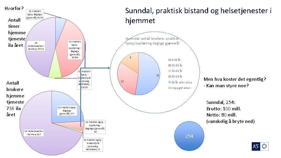 Hvorfor? Sunndal, praktisk bistand og helsetjenester i hjemmet 01 Praktisk hjelp: daglege gjeremål; 9179