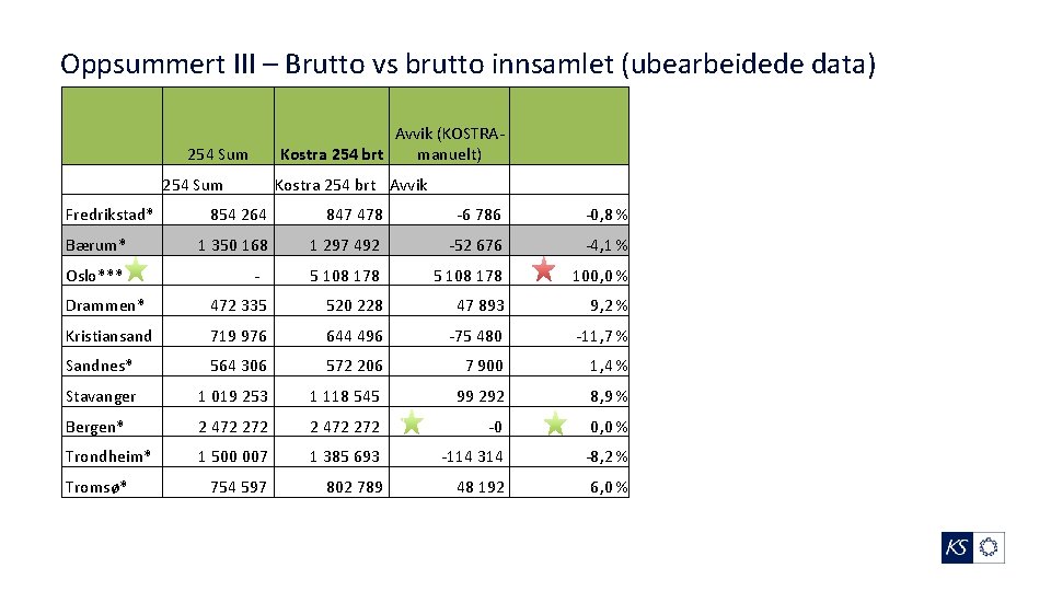 Oppsummert III – Brutto vs brutto innsamlet (ubearbeidede data) 254 Sum Avvik (KOSTRAKostra 254