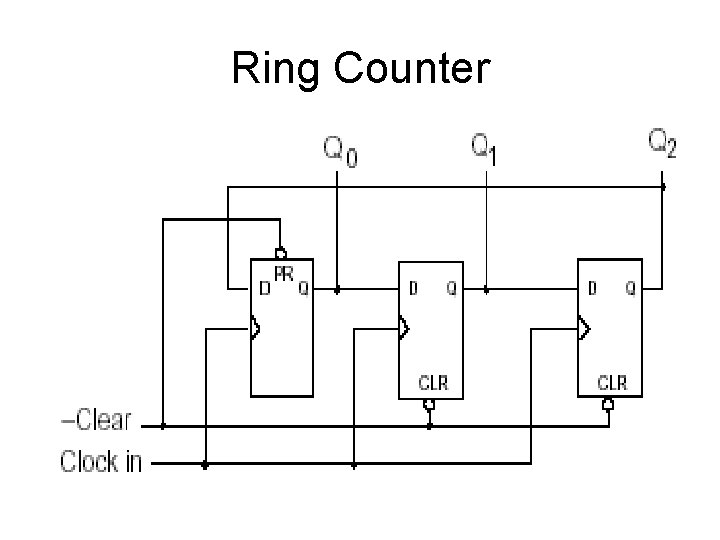 Ring Counter Ring Counter