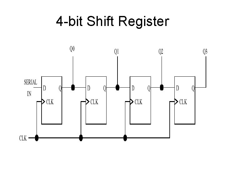 4 -bit Shift Register 4 -bit Shift Register
