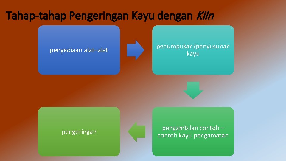 Tahap-tahap Pengeringan Kayu dengan Kiln penyediaan alat–alat penumpukan/penyusunan kayu pengeringan pengambilan contoh – contoh