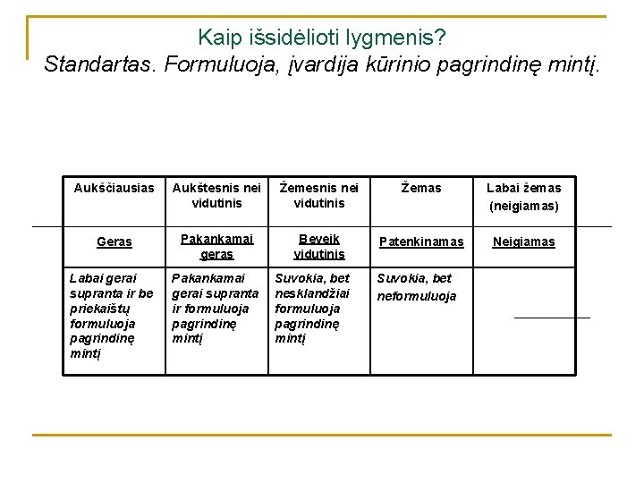 Kaip išsidėlioti lygmenis? Standartas. Formuluoja, įvardija kūrinio pagrindinę mintį. Aukščiausias Aukštesnis nei vidutinis Žemas