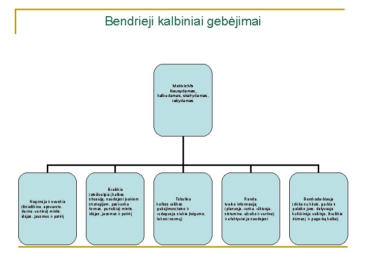 Bendrieji kalbiniai gebėjimai Moksleivis klausydamas, kalbėdamas, skaitydamas, rašydamas Nagrinėja ir suvokia (išsiaiškina, apsvarsto, derina,