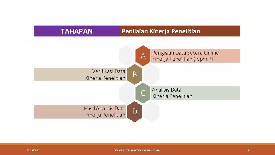 TAHAPAN Penilaian Kinerja Penelitian Verifikasi Data Kinerja Penelitian Hasil Analisis Data Kinerja Penelitian 28/11/2020