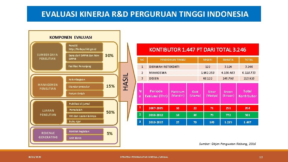 EVALUASI KINERJA R&D PERGURUAN TINGGI INDONESIA KOMPONEN EVALUASI Peneliti http: //forlap. dikti. go. id
