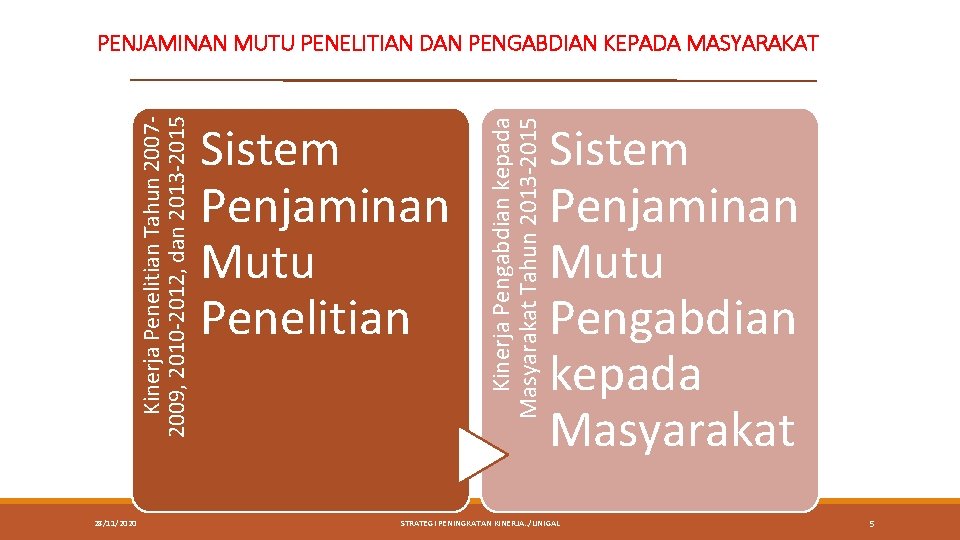 28/11/2020 Sistem Penjaminan Mutu Penelitian Kinerja Pengabdian kepada Masyarakat Tahun 2013 -2015 Kinerja Penelitian