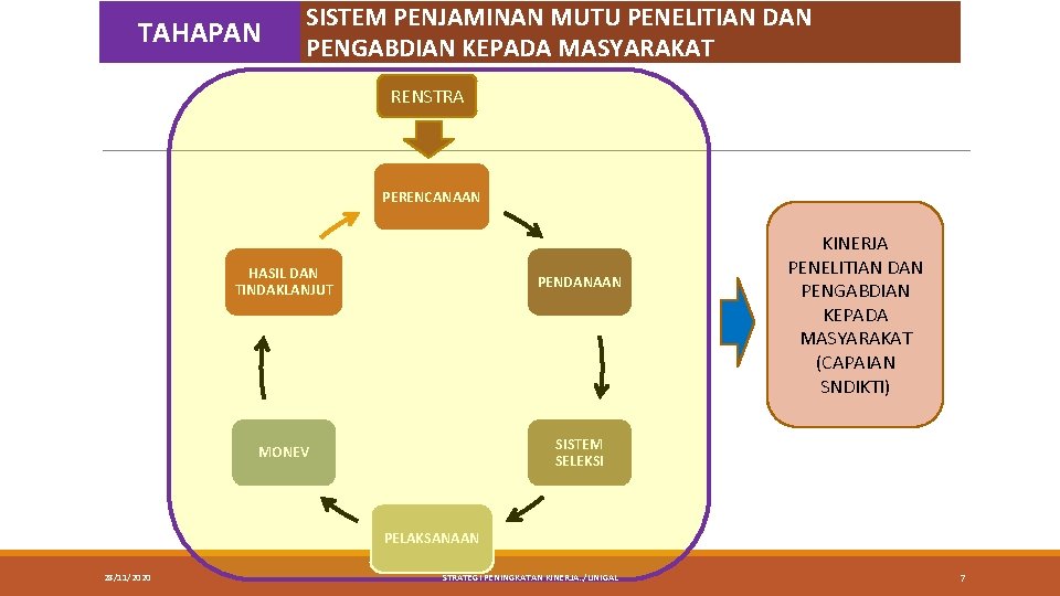 TAHAPAN SISTEM PENJAMINAN MUTU PENELITIAN DAN PENGABDIAN KEPADA MASYARAKAT RENSTRA PERENCANAAN HASIL DAN TINDAKLANJUT