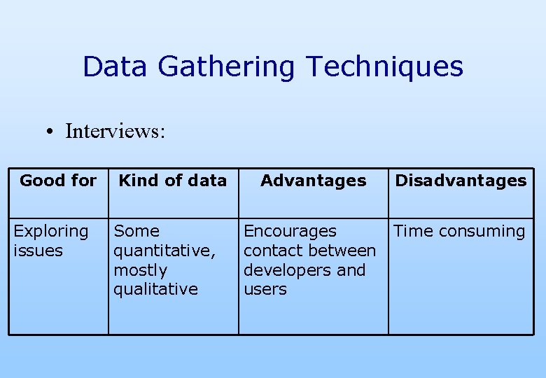 Data Gathering Techniques • Interviews: Good for Exploring issues Kind of data Some quantitative,