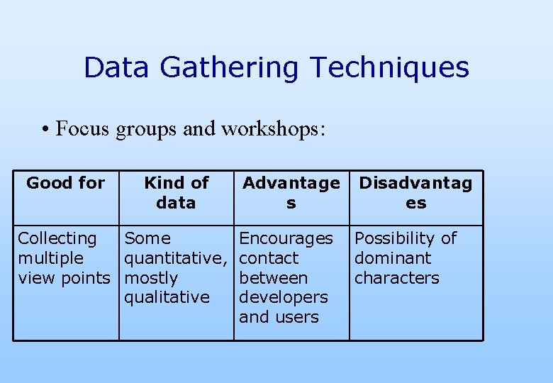 Data Gathering Techniques • Focus groups and workshops: Good for Kind of data Collecting