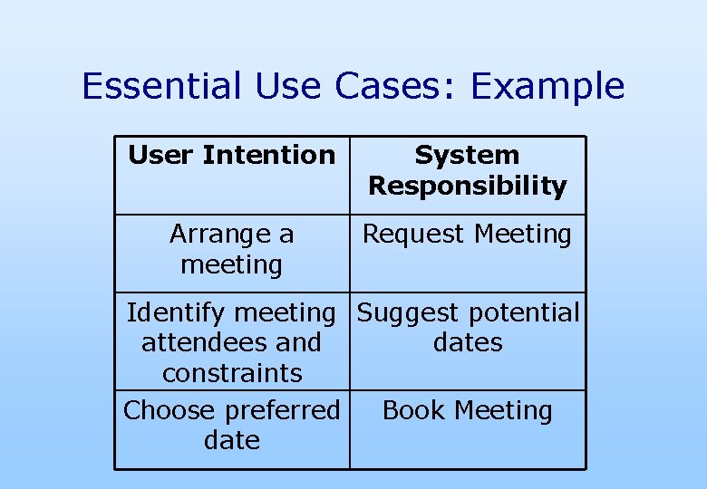 Essential Use Cases: Example User Intention System Responsibility Arrange a meeting Request Meeting Identify