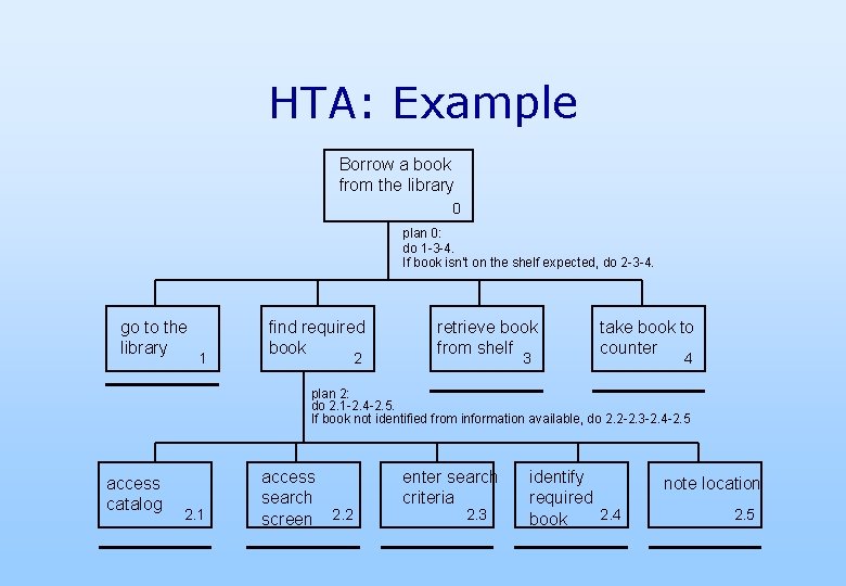 HTA: Example Borrow a book from the library 0 plan 0: do 1 -3