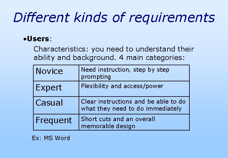Different kinds of requirements • Users: Characteristics: you need to understand their ability and