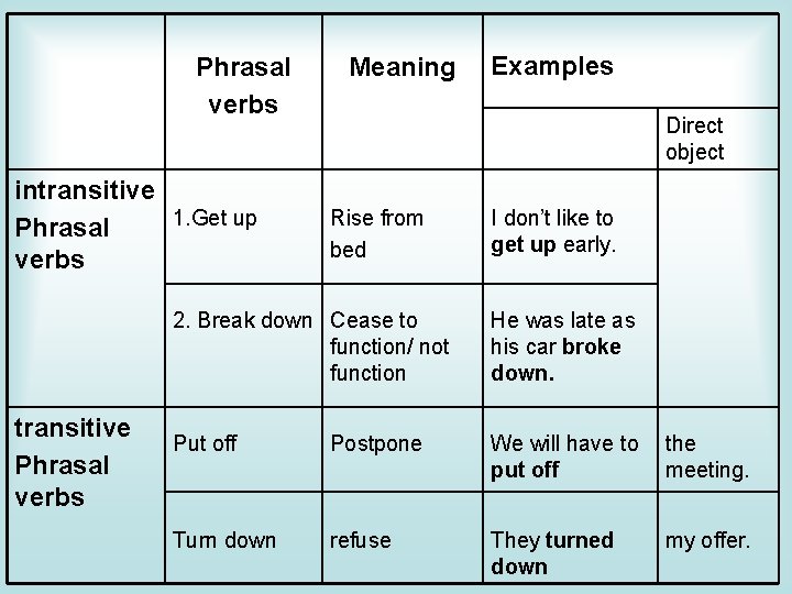 Phrasal verbs intransitive 1. Get up Phrasal verbs transitive Phrasal verbs Meaning Examples Direct