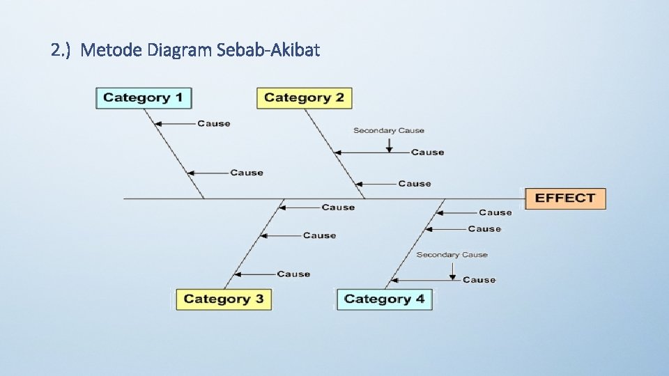 2. ) Metode Diagram Sebab-Akibat 