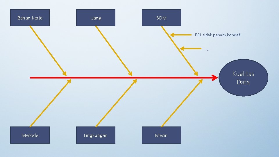 Bahan Kerja Uang SDM PCL tidak paham kondef …. Kualitas Data Metode Lingkungan Mesin