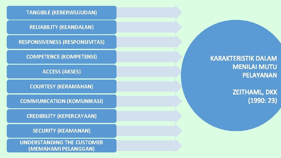 TANGIBLE (KEBERWUJUDAN) RELIABILITY (KEANDALAN) RESPONSIVENESS (RESPONSIVITAS) COMPETENCE (KOMPETENSI) ACCESS (AKSES) COURTESY (KERAMAHAN) COMMUNICATION (KOMUNIKASI)
