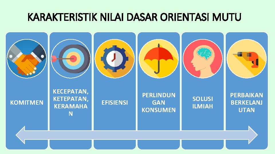 KARAKTERISTIK NILAI DASAR ORIENTASI MUTU KOMITMEN KECEPATAN, KETEPATAN, KERAMAHA N EFISIENSI PERLINDUN GAN KONSUMEN