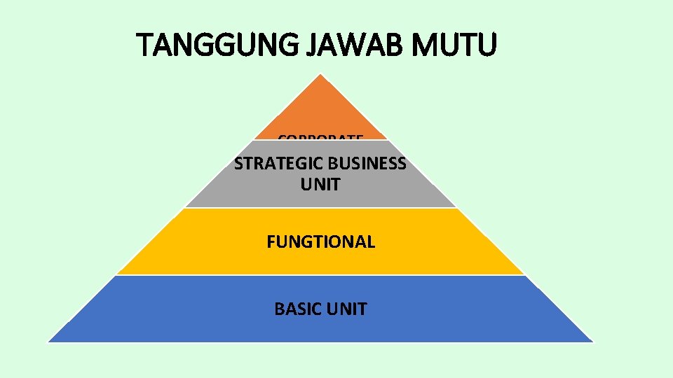 TANGGUNG JAWAB MUTU CORPORATE STRATEGIC BUSINESS UNIT FUNGTIONAL BASIC UNIT 