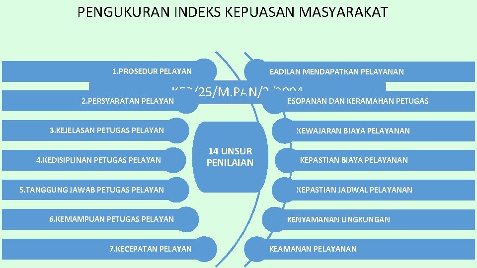 PENGUKURAN INDEKS KEPUASAN MASYARAKAT 1. PROSEDUR PELAYANAN 8. KEADILAN MENDAPATKAN PELAYANAN KEP/25/M. PAN/2/2004 2.