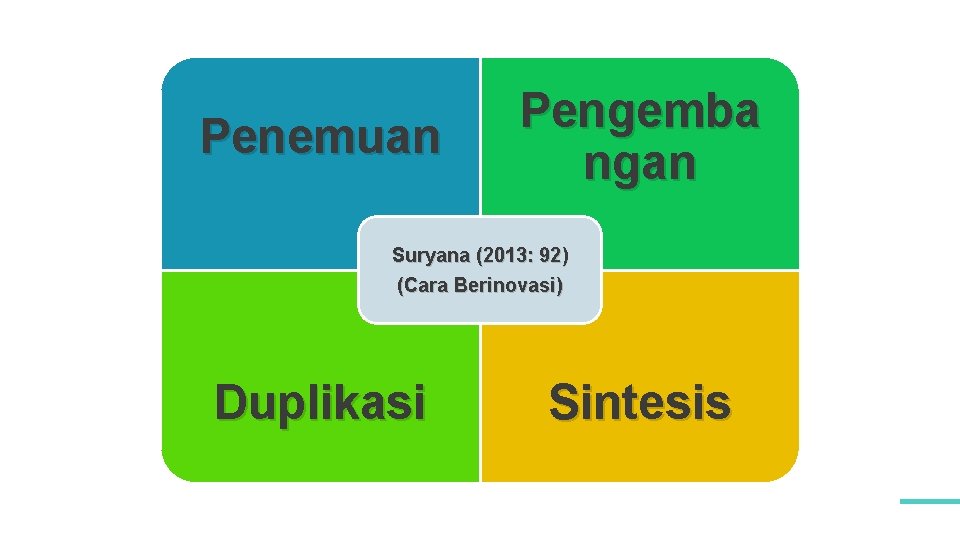 Penemuan Pengemba ngan Suryana (2013: 92) (Cara Berinovasi) Duplikasi Sintesis 