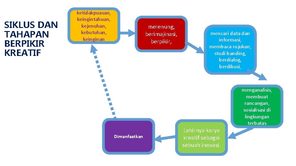 SIKLUS DAN TAHAPAN BERPIKIR KREATIF ketidakpuasan, keingintahuan, kejenuhan, kebutuhan, keinginan merenung, berimajinasi, berpikir, mencari