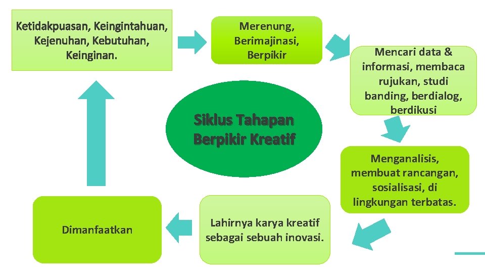 Ketidakpuasan, Keingintahuan, Kejenuhan, Kebutuhan, Keinginan. Merenung, Berimajinasi, Berpikir Siklus Tahapan Berpikir Kreatif Mencari data