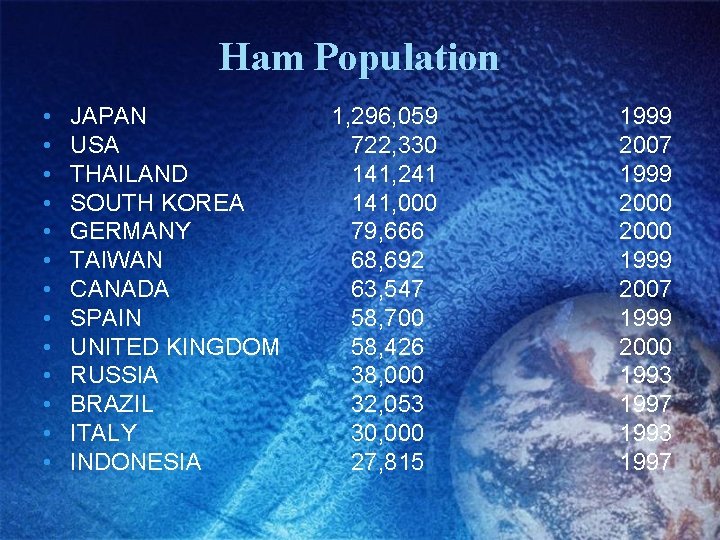 Ham Population • • • • JAPAN USA THAILAND SOUTH KOREA GERMANY TAIWAN CANADA