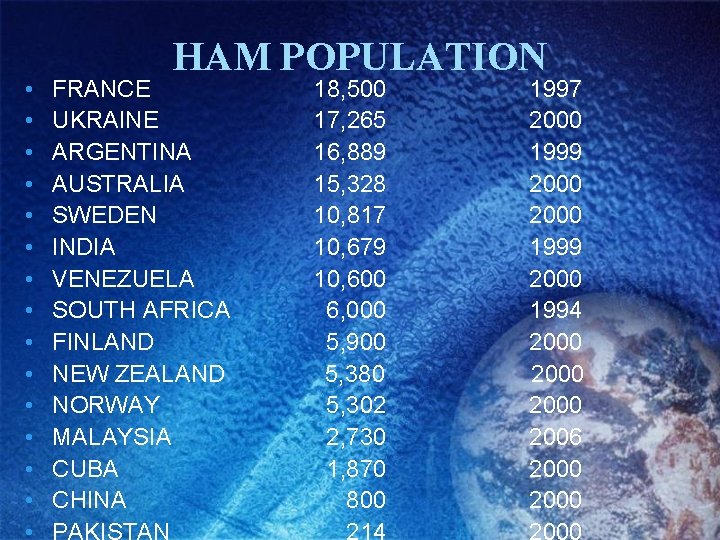  • • • • HAM POPULATION FRANCE 18, 500 1997 UKRAINE 17, 265