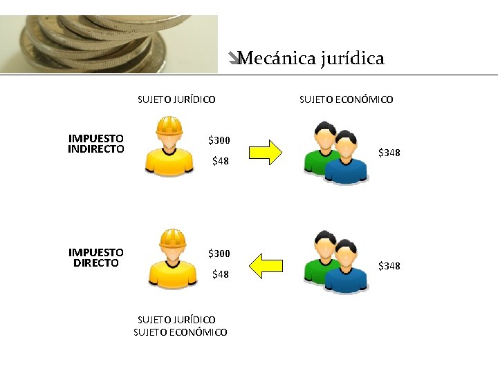 îMecánica jurídica SUJETO JURÍDICO IMPUESTO INDIRECTO $300 IMPUESTO DIRECTO $300 $48 SUJETO JURÍDICO SUJETO