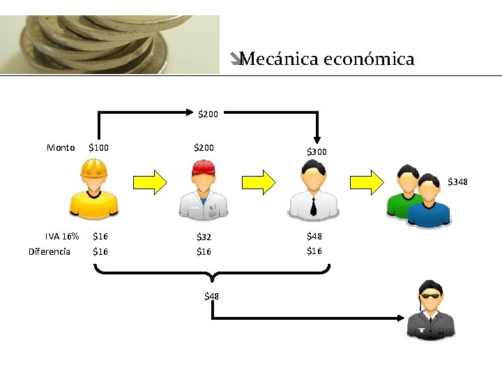 îMecánica económica $200 Monto $100 $200 $348 IVA 16% Diferencia $16 $32 $16 $48