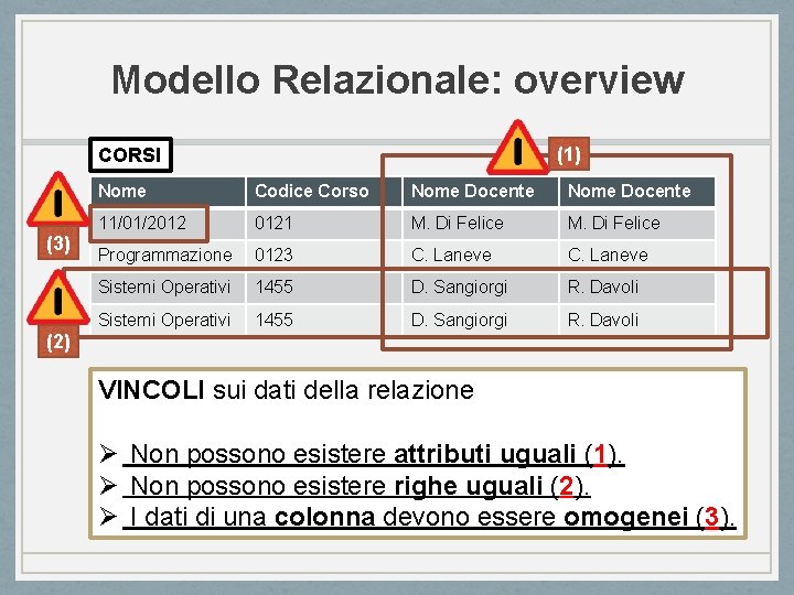 Modello Relazionale: overview (1) CORSI (3) Nome Codice Corso Nome Docente 11/01/2012 0121 M.