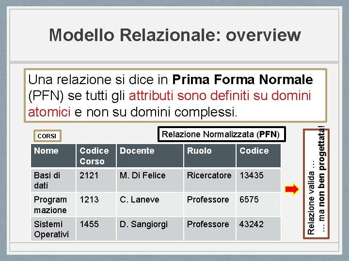 Modello Relazionale: overview Relazione Normalizzata (PFN) CORSI Nome Codice Corso Docente Ruolo Codice Basi