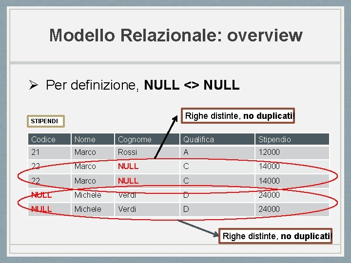Modello Relazionale: overview Ø Per definizione, NULL <> NULL Righe distinte, no duplicati! STIPENDI