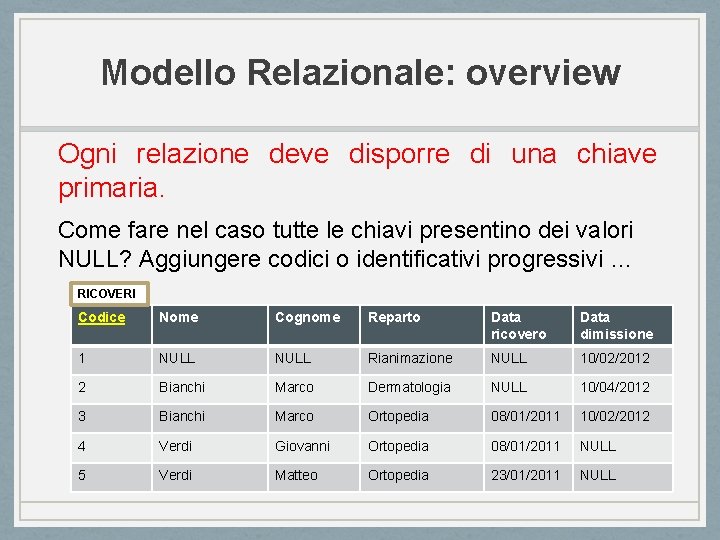 Modello Relazionale: overview Ogni relazione deve disporre di una chiave primaria. Come fare nel