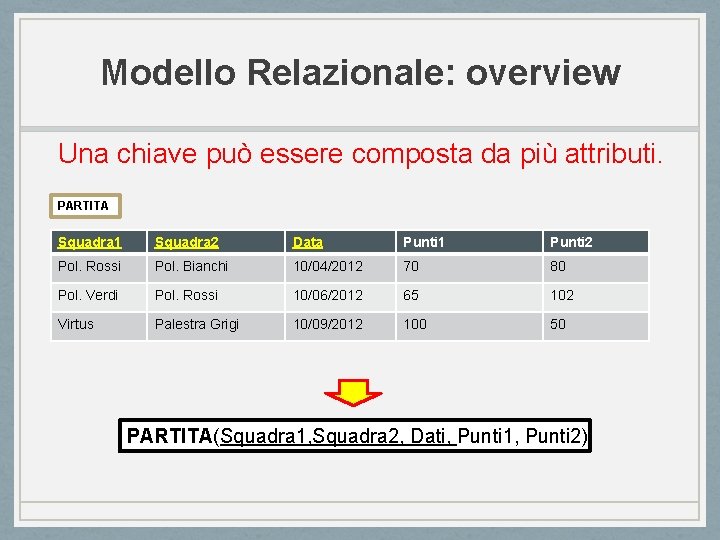 Modello Relazionale: overview Una chiave può essere composta da più attributi. PARTITA Squadra 1