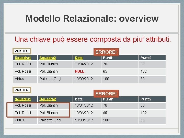 Modello Relazionale: overview Una chiave può essere composta da piu’ attributi. PARTITA ERRORE! Squadra