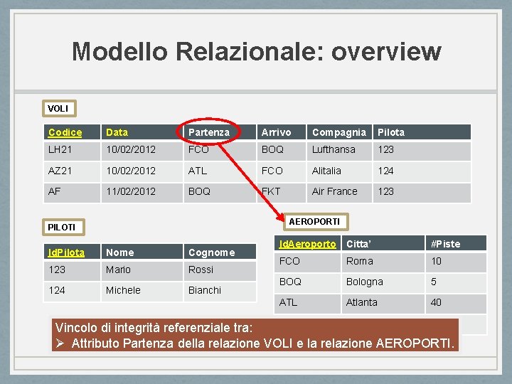 Modello Relazionale: overview VOLI Codice Data Partenza Arrivo Compagnia Pilota LH 21 10/02/2012 FCO