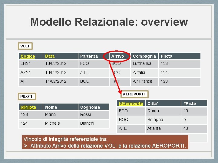 Modello Relazionale: overview VOLI Codice Data Partenza Arrivo Compagnia Pilota LH 21 10/02/2012 FCO