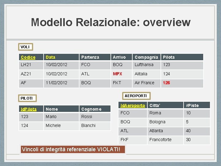 Modello Relazionale: overview VOLI Codice Data Partenza Arrivo Compagnia Pilota LH 21 10/02/2012 FCO