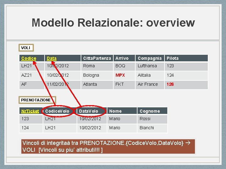 Modello Relazionale: overview VOLI Codice Data Citta. Partenza Arrivo Compagnia Pilota LH 21 10/02/2012