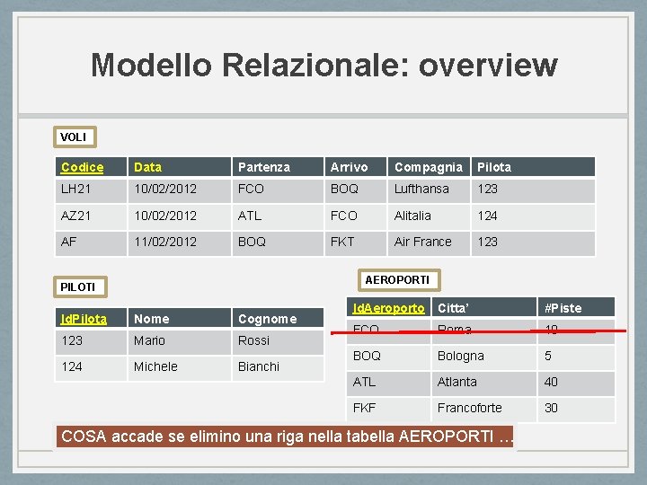 Modello Relazionale: overview VOLI Codice Data Partenza Arrivo Compagnia Pilota LH 21 10/02/2012 FCO